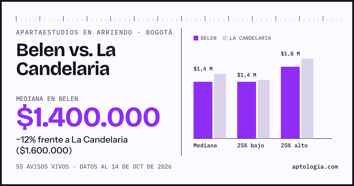 Apartaestudios en arriendo en Belen contra La Candelaria, Bogotá: mediana $1.400.000 contra $1.600.000