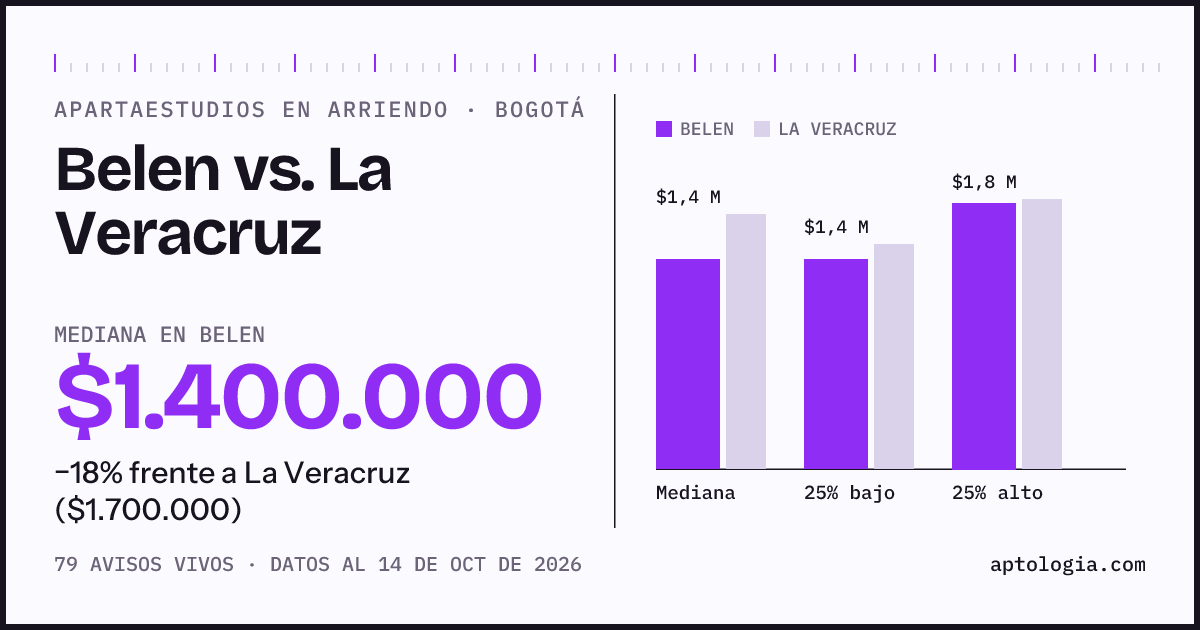 Apartaestudios en arriendo en Belen contra La Veracruz, Bogotá: mediana $1.400.000 contra $1.700.000