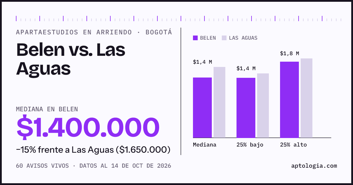 Apartaestudios en arriendo en Belen contra Las Aguas, Bogotá: mediana $1.400.000 contra $1.650.000
