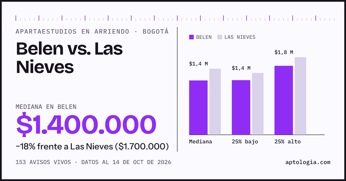 Apartaestudios en arriendo en Belen contra Las Nieves, Bogotá: mediana $1.400.000 contra $1.700.000