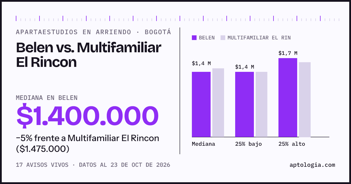 Apartaestudios en arriendo en Belen contra Multifamiliar El Rincon, Bogotá: mediana $1.400.000 contra $1.475.000