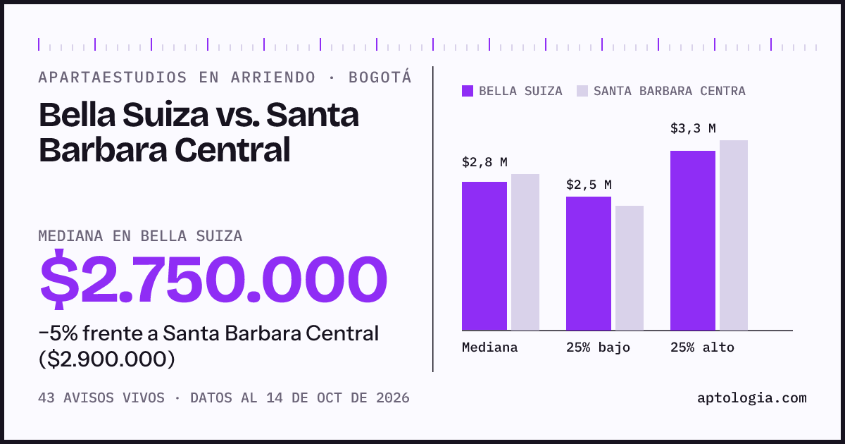 Apartaestudios en arriendo en Bella Suiza contra Santa Barbara Central, Bogotá: mediana $2.750.000 contra $2.900.000