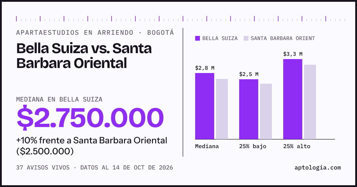 Apartaestudios en arriendo en Bella Suiza contra Santa Barbara Oriental, Bogotá: mediana $2.750.000 contra $2.500.000