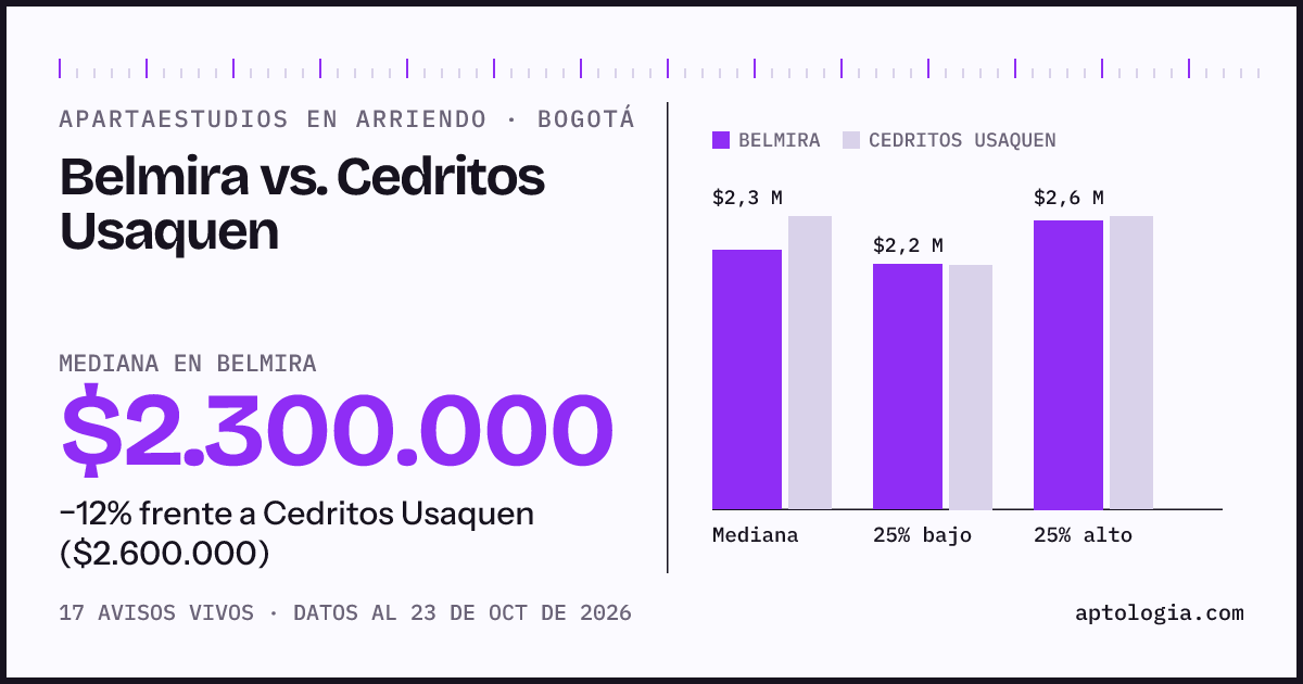 Apartaestudios en arriendo en Belmira contra Cedritos Usaquen, Bogotá: mediana $2.300.000 contra $2.600.000