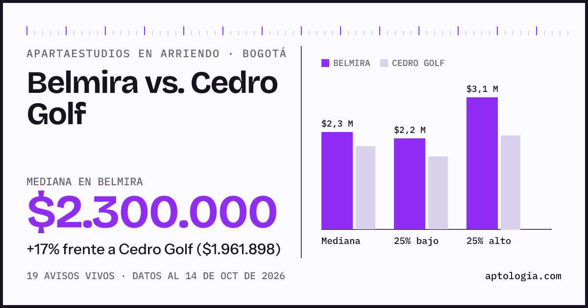 Apartaestudios en arriendo en Belmira contra Cedro Golf, Bogotá: mediana $2.300.000 contra $1.961.898