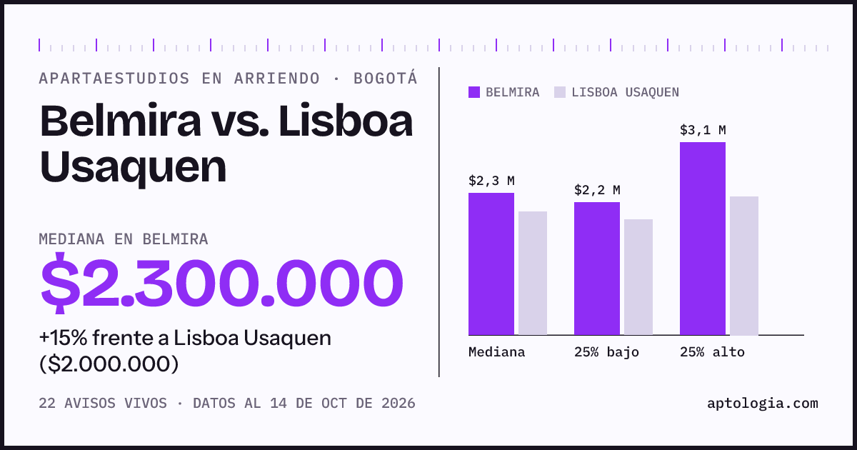 Apartaestudios en arriendo en Belmira contra Lisboa Usaquen, Bogotá: mediana $2.300.000 contra $2.000.000