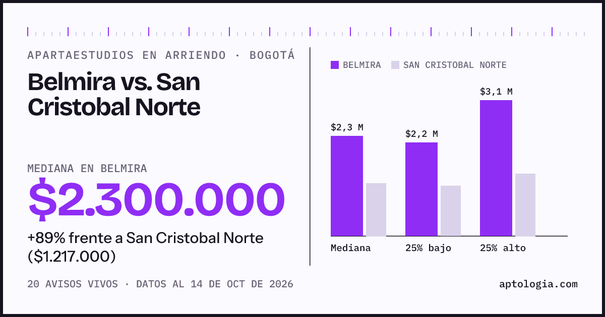 Apartaestudios en arriendo en Belmira contra San Cristobal Norte, Bogotá: mediana $2.300.000 contra $1.217.000