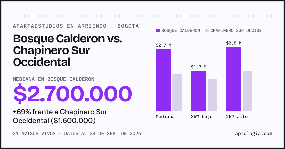 Apartaestudios en arriendo en Bosque Calderon contra Chapinero Sur Occidental, Bogotá: mediana $2.700.000 contra $1.600.000