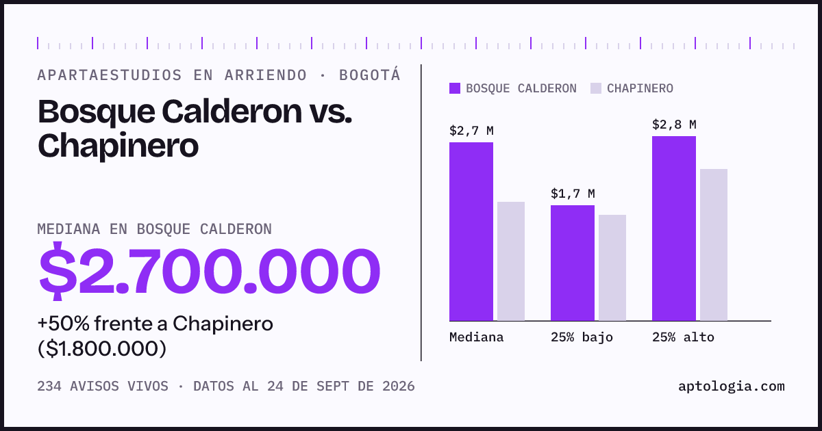 Apartaestudios en arriendo en Bosque Calderon contra Chapinero, Bogotá: mediana $2.700.000 contra $1.800.000
