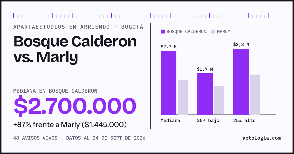 Apartaestudios en arriendo en Bosque Calderon contra Marly, Bogotá: mediana $2.700.000 contra $1.445.000