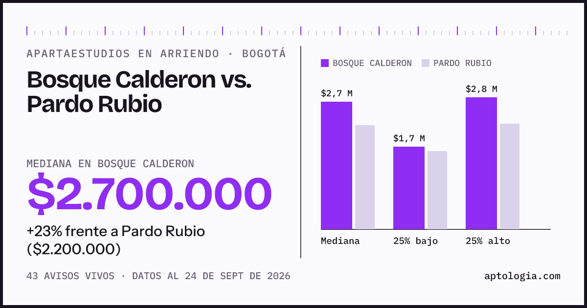 Apartaestudios en arriendo en Bosque Calderon contra Pardo Rubio, Bogotá: mediana $2.700.000 contra $2.200.000