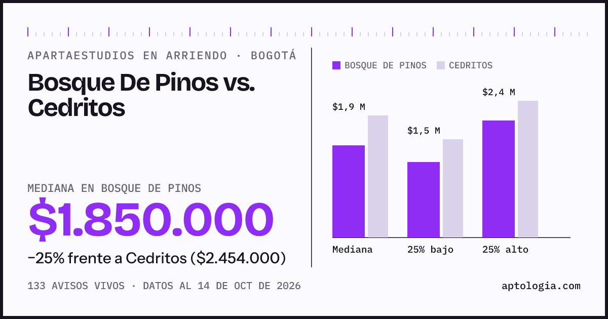 Apartaestudios en arriendo en Bosque De Pinos contra Cedritos, Bogotá: mediana $1.850.000 contra $2.454.000