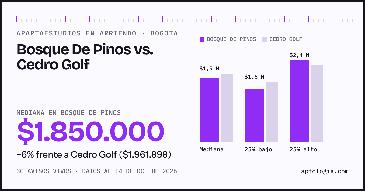Apartaestudios en arriendo en Bosque De Pinos contra Cedro Golf, Bogotá: mediana $1.850.000 contra $1.961.898