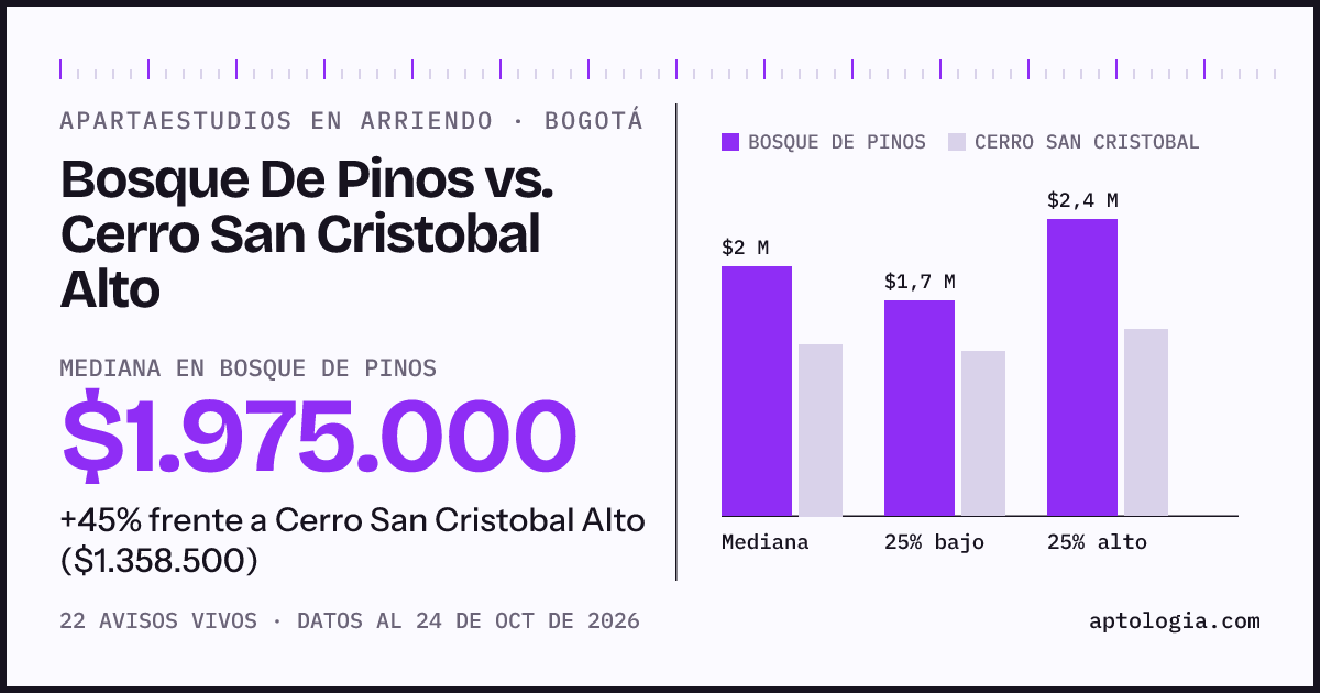 Apartaestudios en arriendo en Bosque De Pinos contra Cerro San Cristobal Alto, Bogotá: mediana $1.975.000 contra $1.358.500