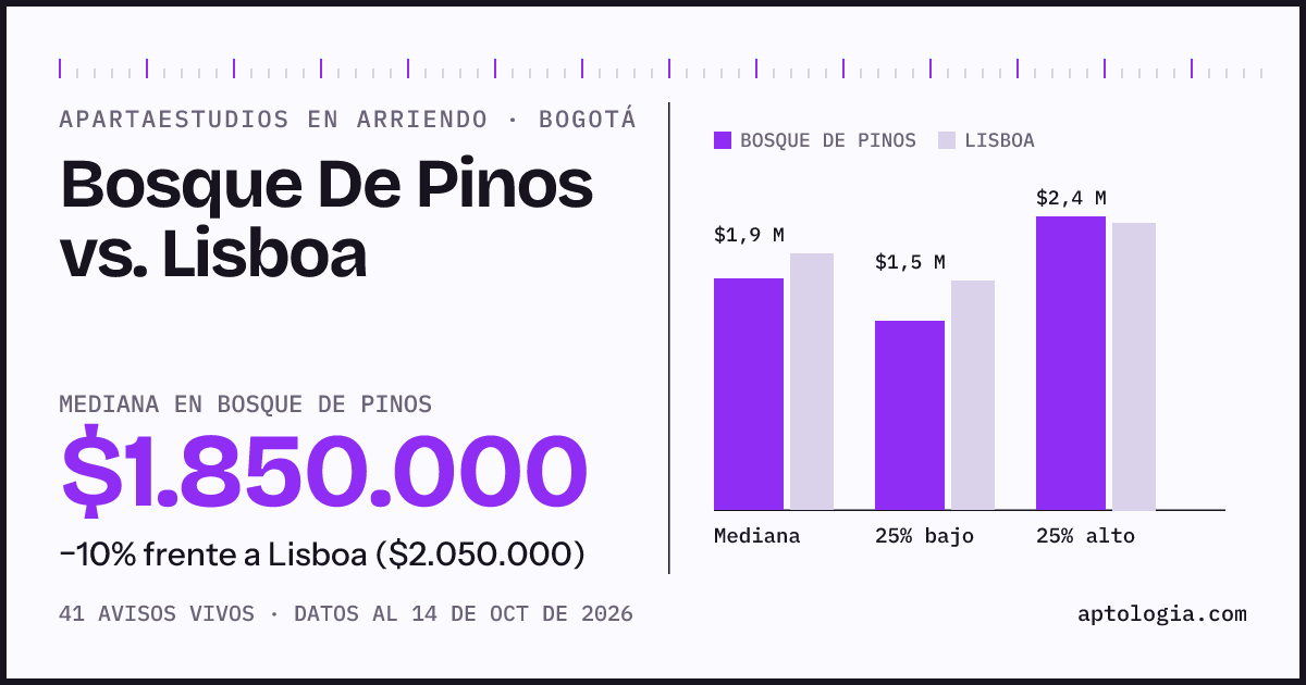 Apartaestudios en arriendo en Bosque De Pinos contra Lisboa, Bogotá: mediana $1.850.000 contra $2.050.000