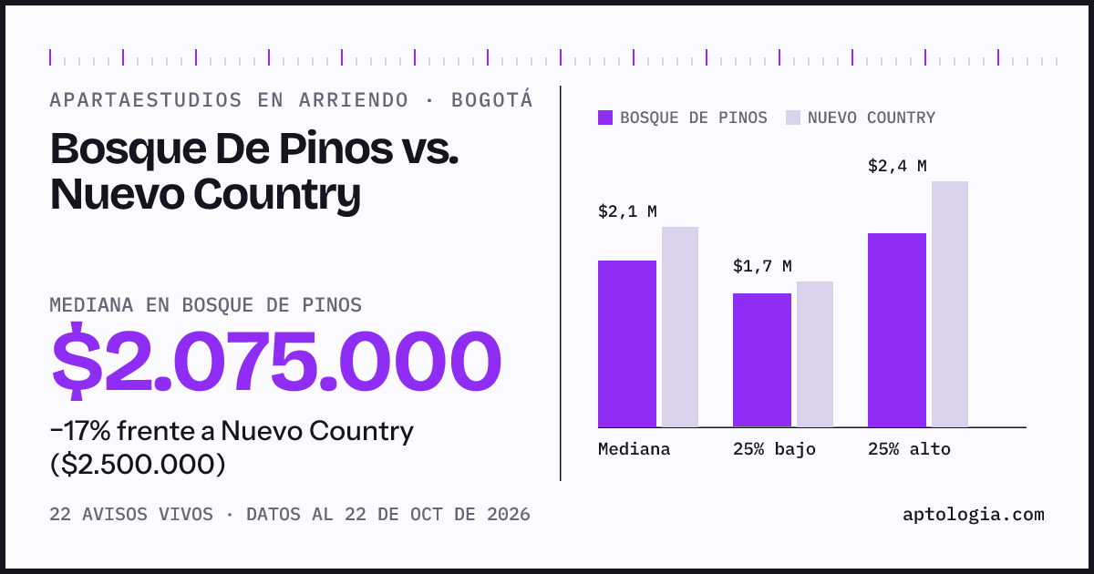 Apartaestudios en arriendo en Bosque De Pinos contra Nuevo Country, Bogotá: mediana $1.975.000 contra $2.500.000