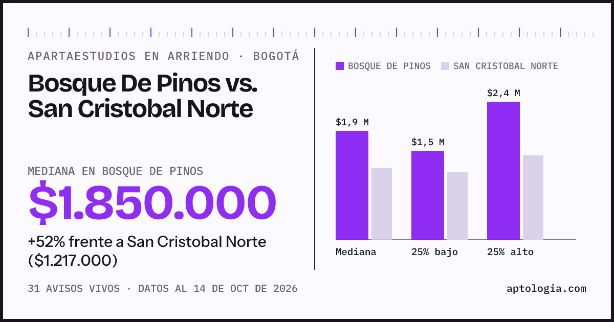 Apartaestudios en arriendo en Bosque De Pinos contra San Cristobal Norte, Bogotá: mediana $1.850.000 contra $1.217.000