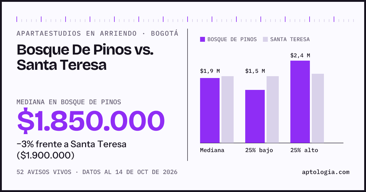 Apartaestudios en arriendo en Bosque De Pinos contra Santa Teresa, Bogotá: mediana $1.850.000 contra $1.900.000
