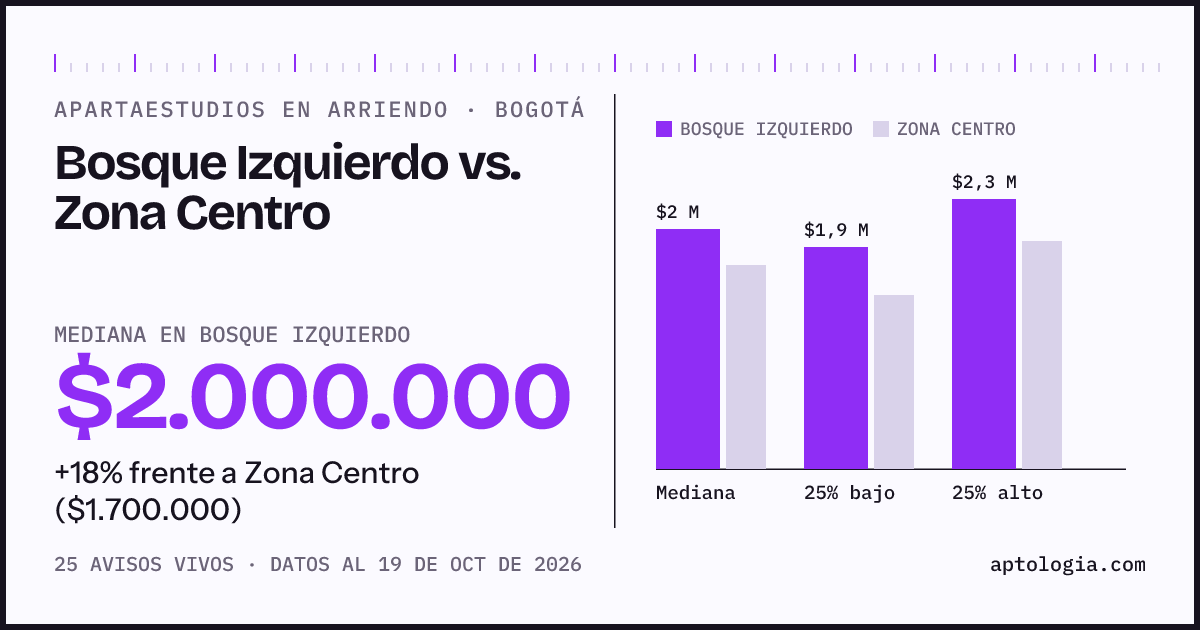 Apartaestudios en arriendo en Bosque Izquierdo contra Zona Centro, Bogotá: mediana $2.000.000 contra $1.700.000