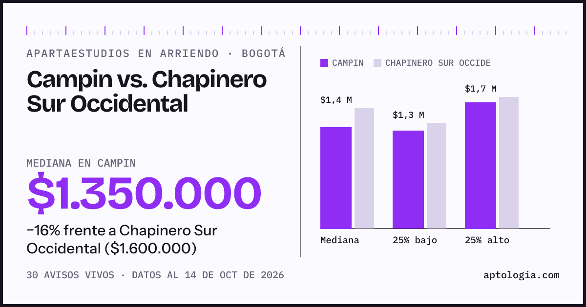 Apartaestudios en arriendo en Campin contra Chapinero Sur Occidental, Bogotá: mediana $1.350.000 contra $1.600.000