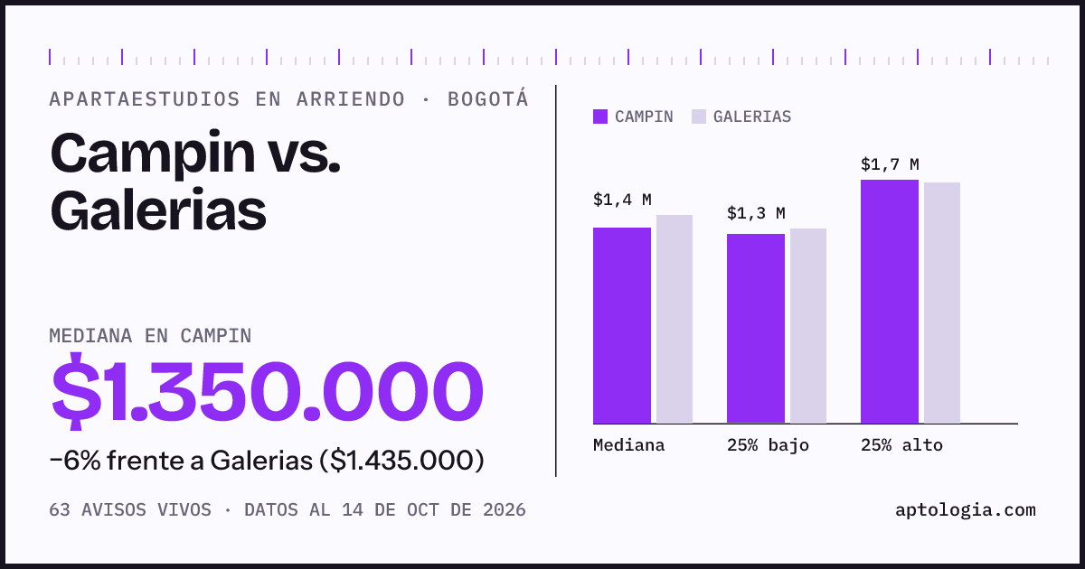 Apartaestudios en arriendo en Campin contra Galerias, Bogotá: mediana $1.350.000 contra $1.435.000