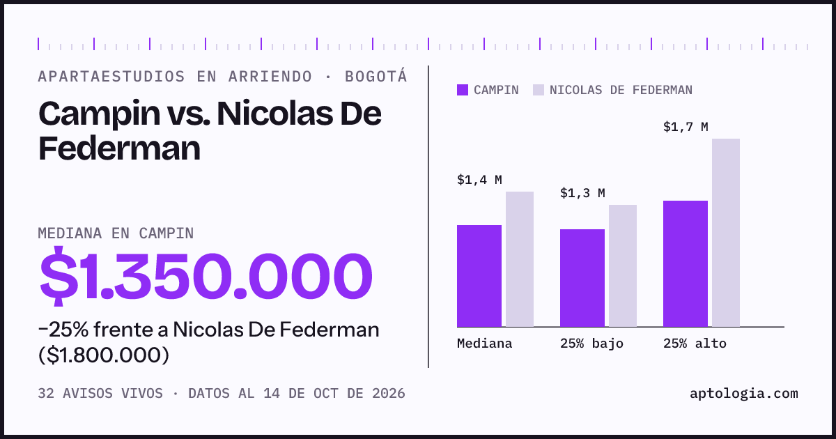 Apartaestudios en arriendo en Campin contra Nicolas De Federman, Bogotá: mediana $1.350.000 contra $1.800.000