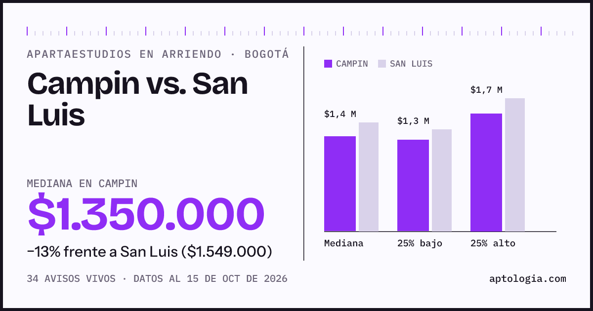 Apartaestudios en arriendo en Campin contra San Luis, Bogotá: mediana $1.350.000 contra $1.549.000