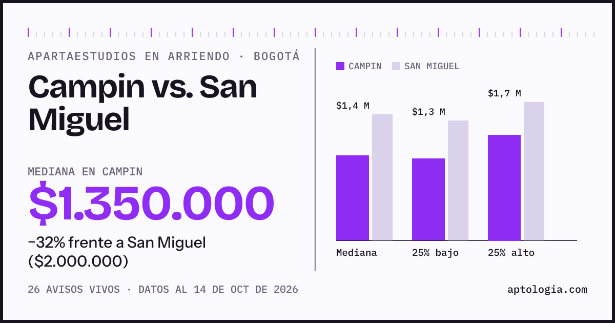 Apartaestudios en arriendo en Campin contra San Miguel, Bogotá: mediana $1.350.000 contra $2.000.000