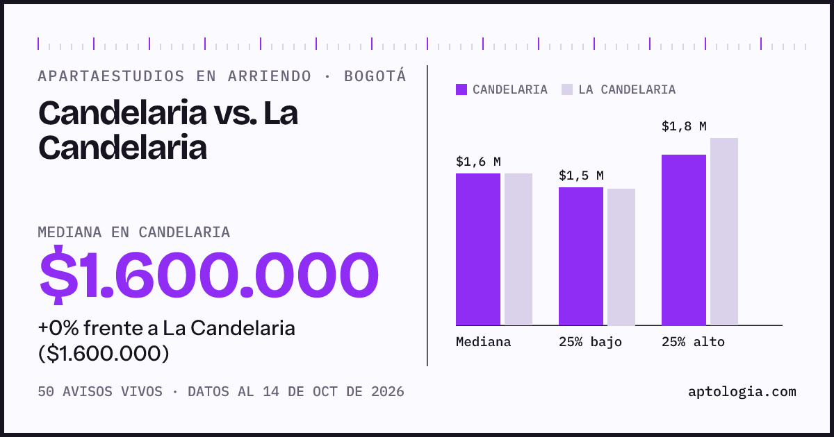Apartaestudios en arriendo en Candelaria contra La Candelaria, Bogotá: mediana $1.600.000 contra $1.600.000