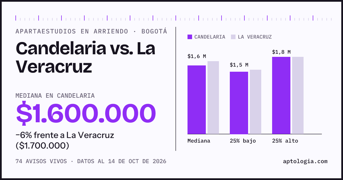 Apartaestudios en arriendo en Candelaria contra La Veracruz, Bogotá: mediana $1.600.000 contra $1.700.000