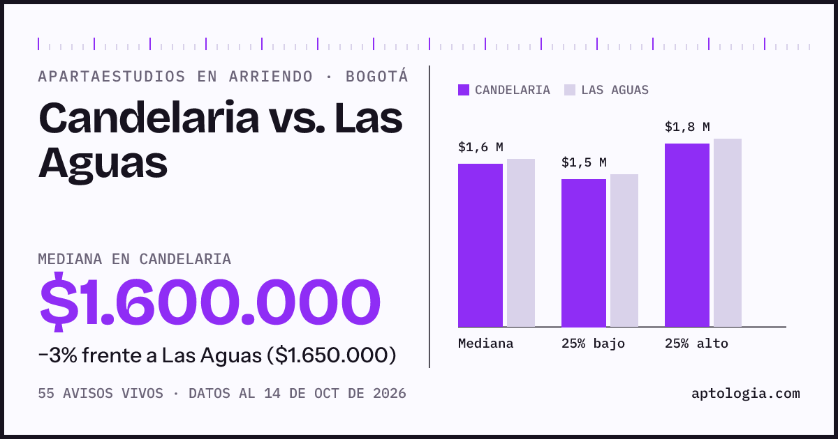 Apartaestudios en arriendo en Candelaria contra Las Aguas, Bogotá: mediana $1.600.000 contra $1.650.000
