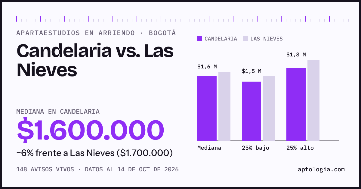 Apartaestudios en arriendo en Candelaria contra Las Nieves, Bogotá: mediana $1.600.000 contra $1.700.000