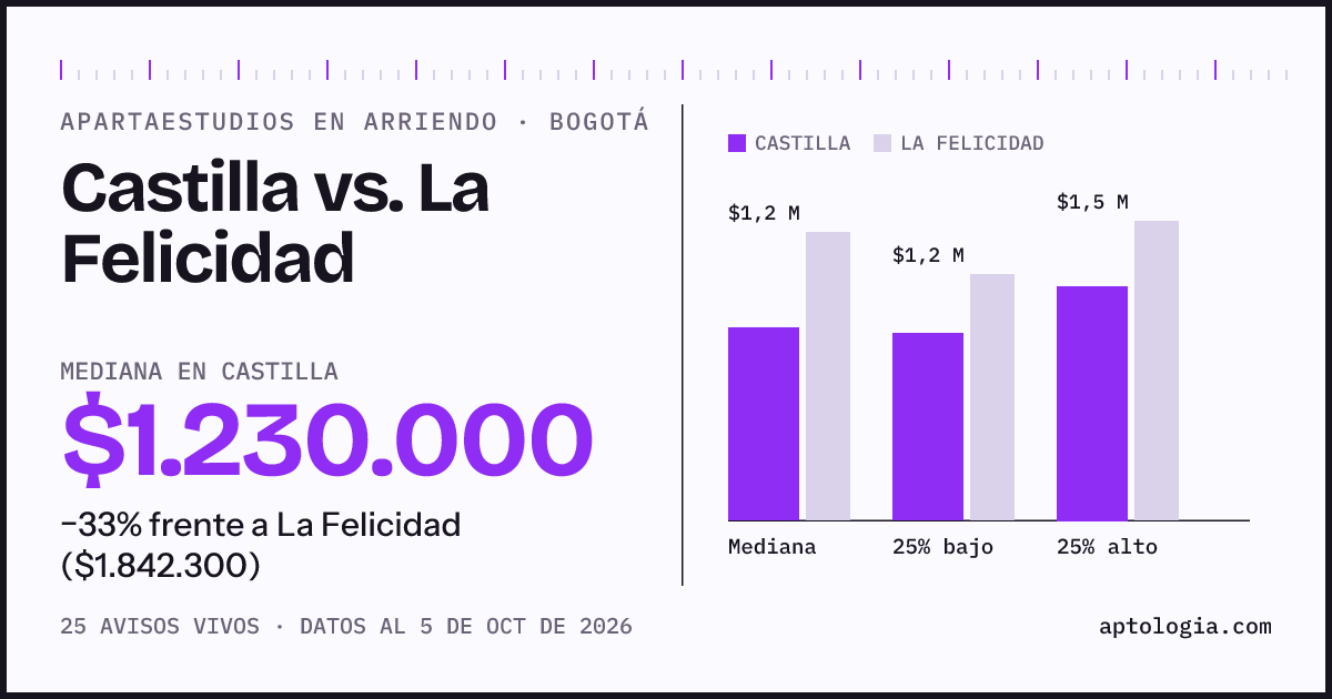 Apartaestudios en arriendo en Castilla contra La Felicidad, Bogotá: mediana $1.230.000 contra $1.842.300