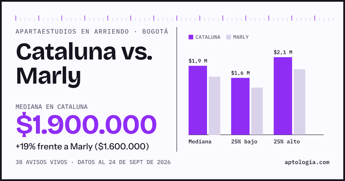 Apartaestudios en arriendo en Cataluna contra Marly, Bogotá: mediana $1.900.000 contra $1.445.000