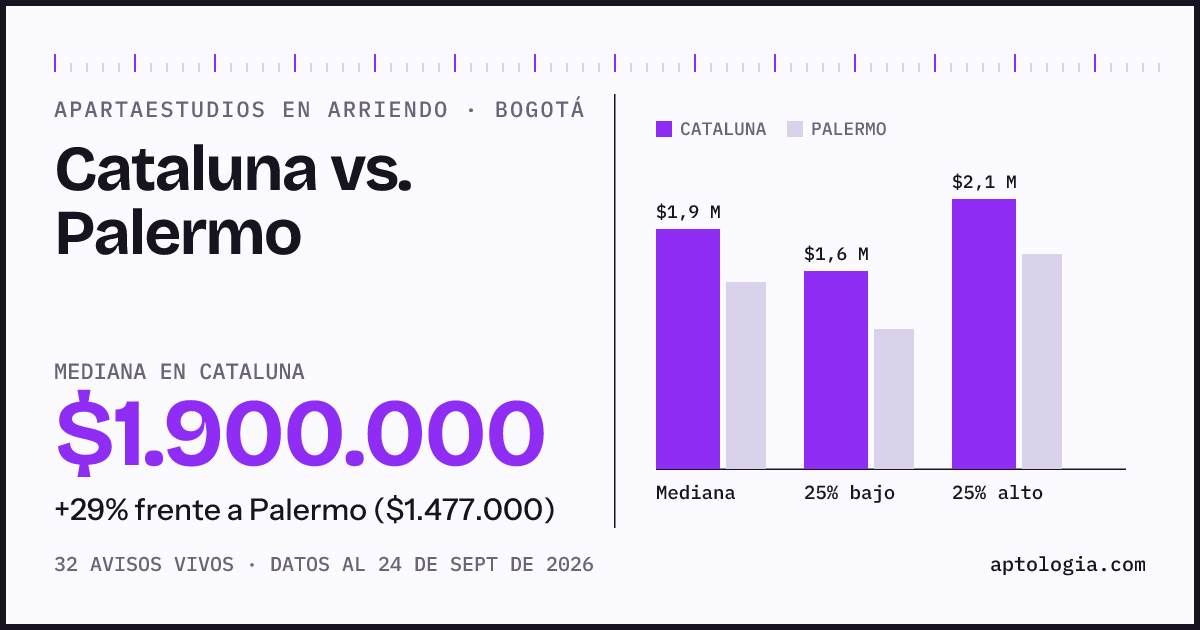 Apartaestudios en arriendo en Cataluna contra Palermo, Bogotá: mediana $1.900.000 contra $1.454.000