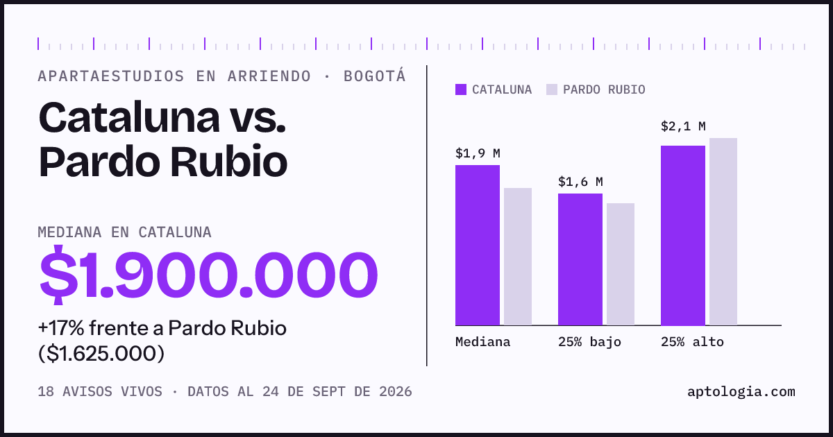 Apartaestudios en arriendo en Cataluna contra Pardo Rubio, Bogotá: mediana $1.900.000 contra $2.200.000