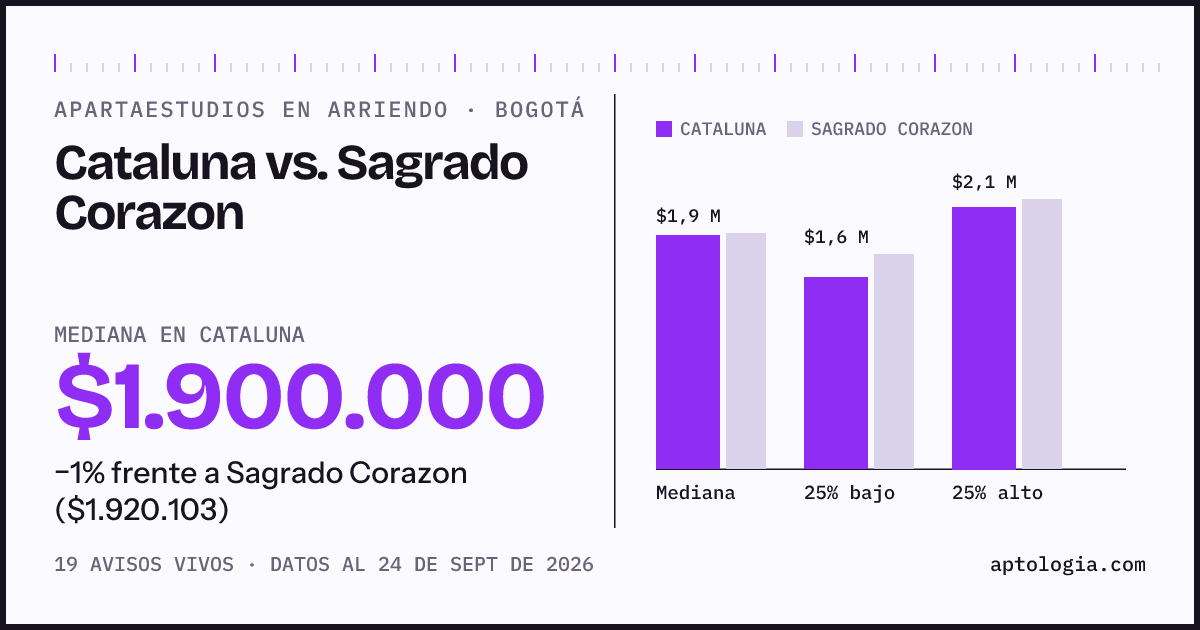 Apartaestudios en arriendo en Cataluna contra Sagrado Corazon, Bogotá: mediana $1.900.000 contra $1.920.103