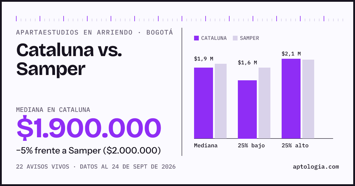 Apartaestudios en arriendo en Cataluna contra Samper, Bogotá: mediana $1.900.000 contra $2.000.000