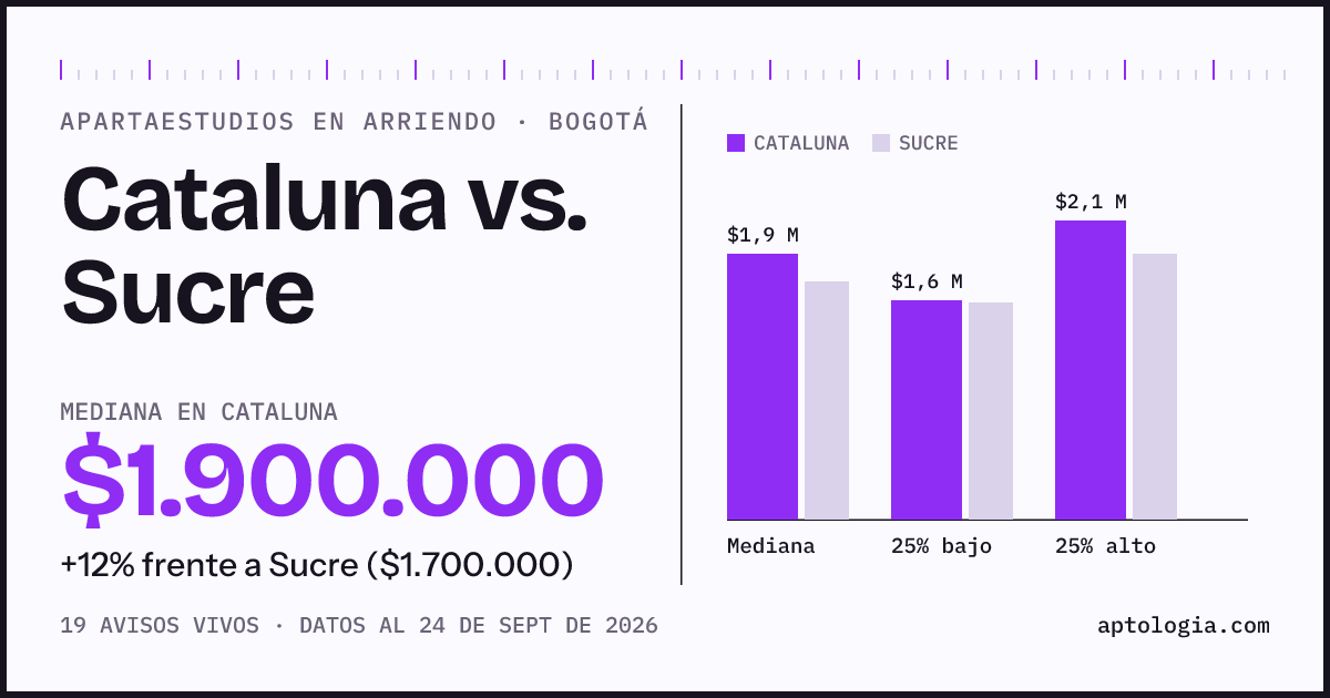 Apartaestudios en arriendo en Cataluna contra Sucre, Bogotá: mediana $1.900.000 contra $1.950.000