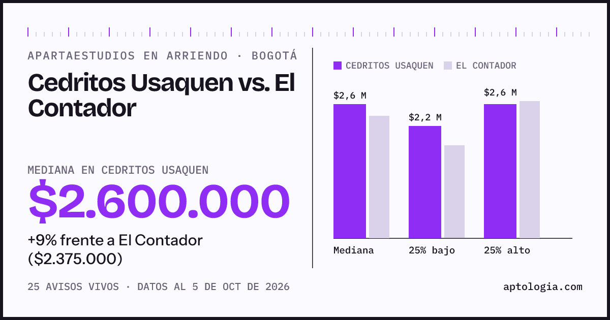 Apartaestudios en arriendo en Cedritos Usaquen contra El Contador, Bogotá: mediana $2.600.000 contra $2.375.000