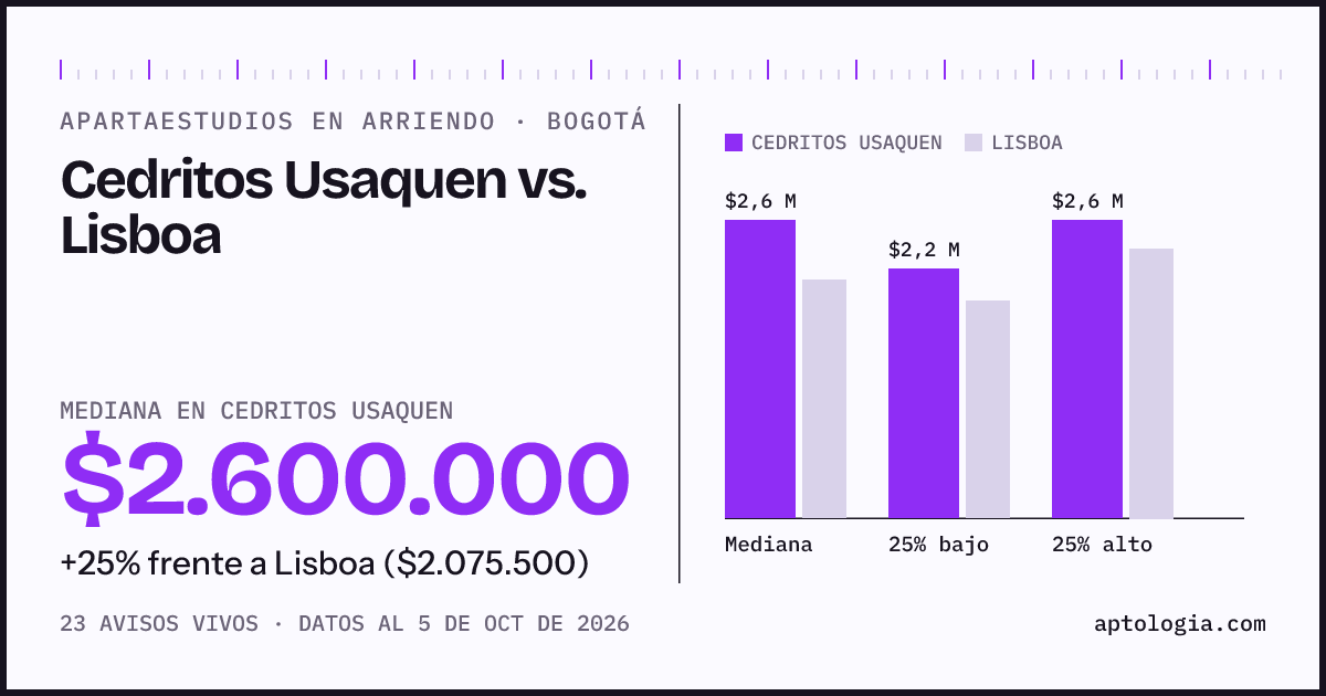 Apartaestudios en arriendo en Cedritos Usaquen contra Lisboa, Bogotá: mediana $2.600.000 contra $2.101.000