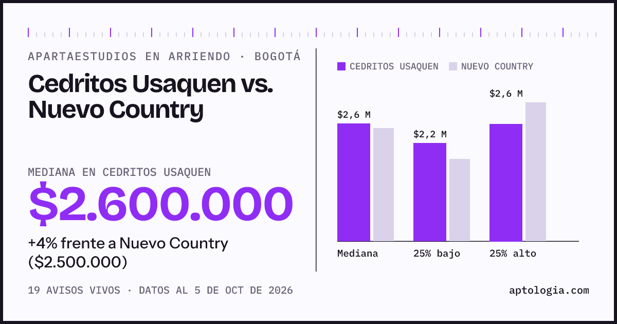 Apartaestudios en arriendo en Cedritos Usaquen contra Nuevo Country, Bogotá: mediana $2.600.000 contra $2.500.000