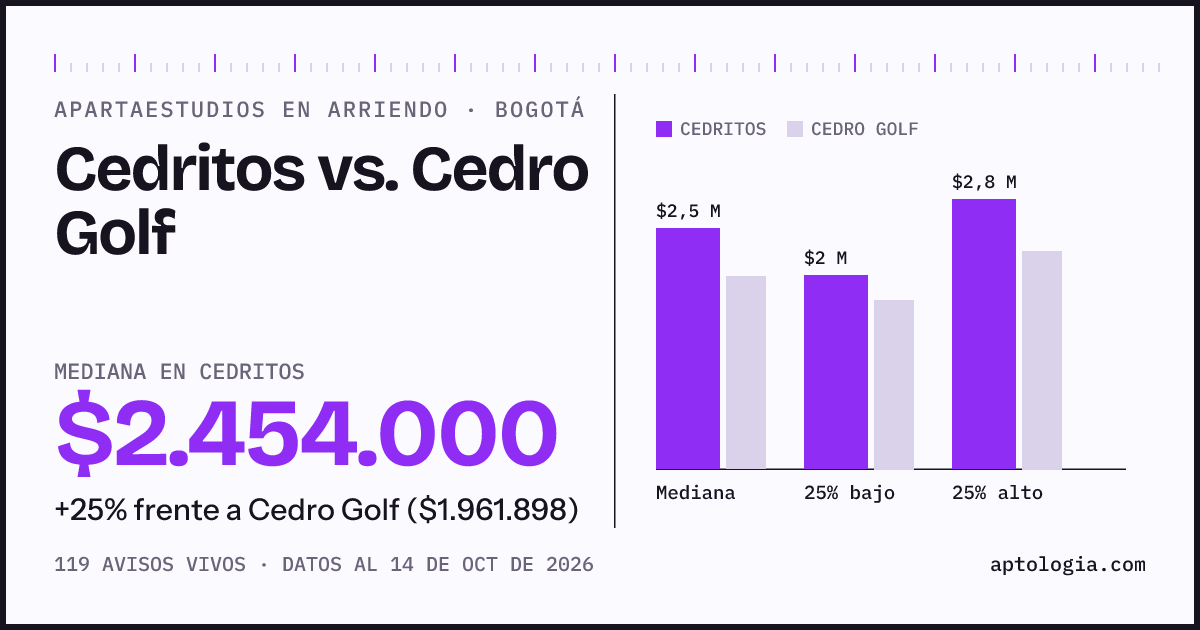 Apartaestudios en arriendo en Cedritos contra Cedro Golf, Bogotá: mediana $2.454.000 contra $1.961.898