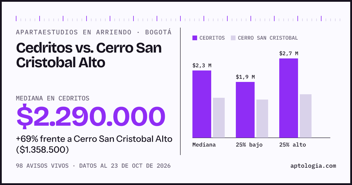 Apartaestudios en arriendo en Cedritos contra Cerro San Cristobal Alto, Bogotá: mediana $2.290.000 contra $1.358.500