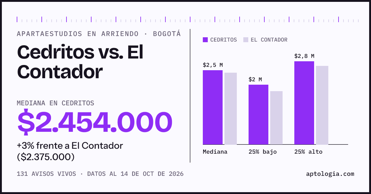 Apartaestudios en arriendo en Cedritos contra El Contador, Bogotá: mediana $2.454.000 contra $2.375.000