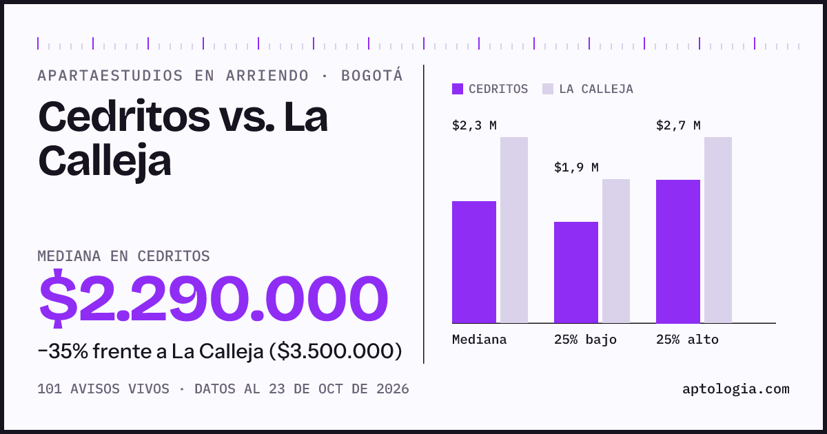 Apartaestudios en arriendo en Cedritos contra La Calleja, Bogotá: mediana $2.290.000 contra $3.500.000