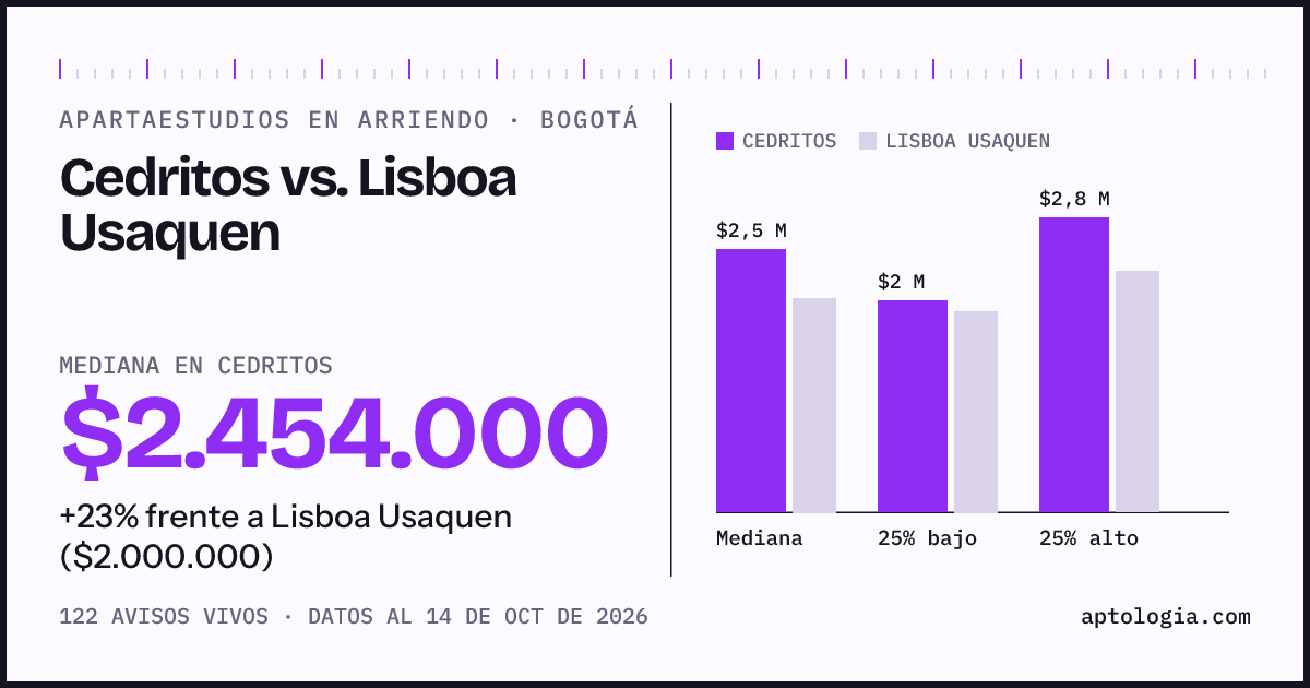 Apartaestudios en arriendo en Cedritos contra Lisboa Usaquen, Bogotá: mediana $2.454.000 contra $2.000.000
