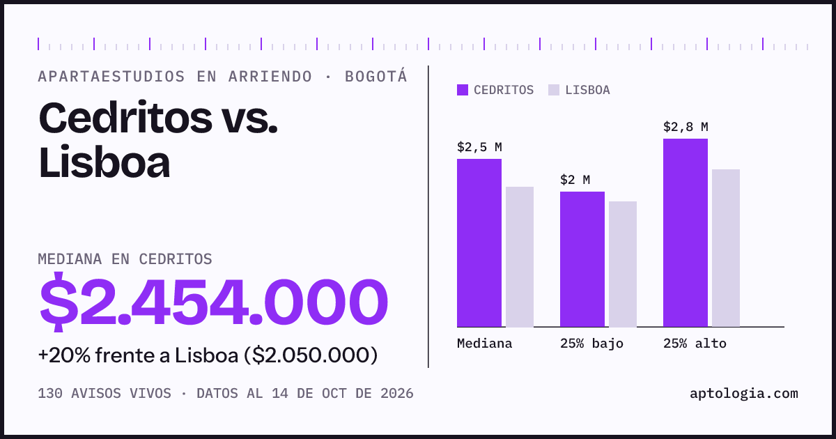 Apartaestudios en arriendo en Cedritos contra Lisboa, Bogotá: mediana $2.454.000 contra $2.050.000