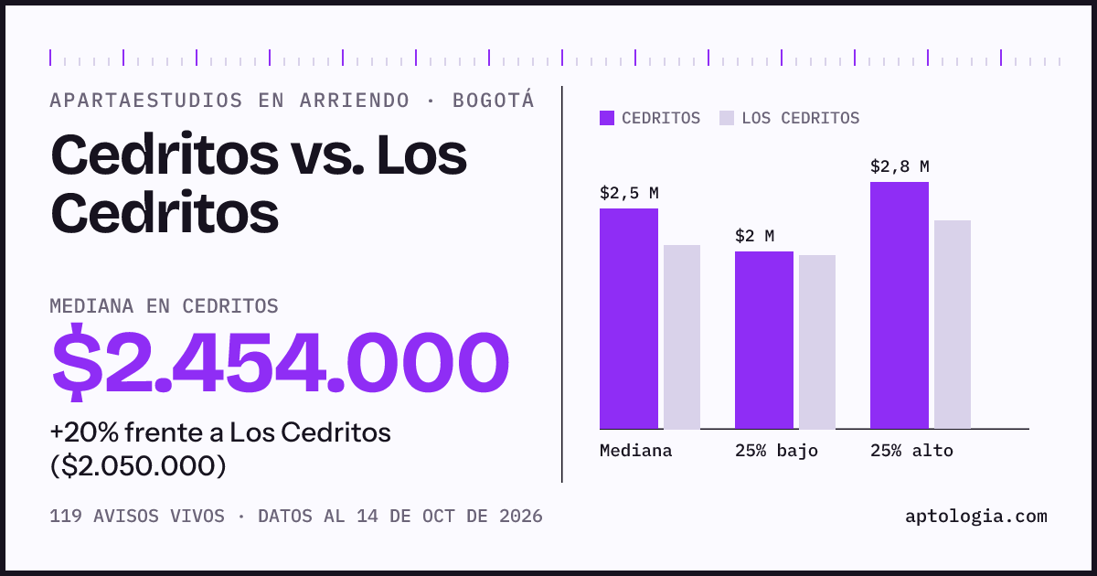 Apartaestudios en arriendo en Cedritos contra Los Cedritos, Bogotá: mediana $2.454.000 contra $2.050.000