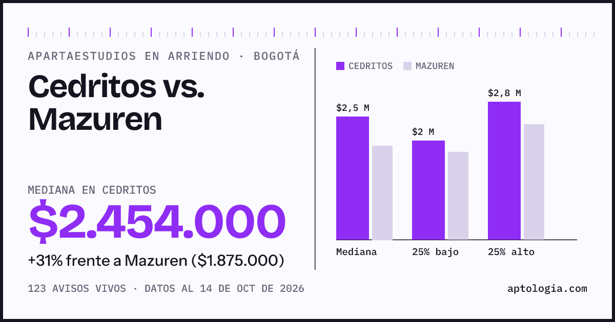 Apartaestudios en arriendo en Cedritos contra Mazuren, Bogotá: mediana $2.454.000 contra $1.875.000